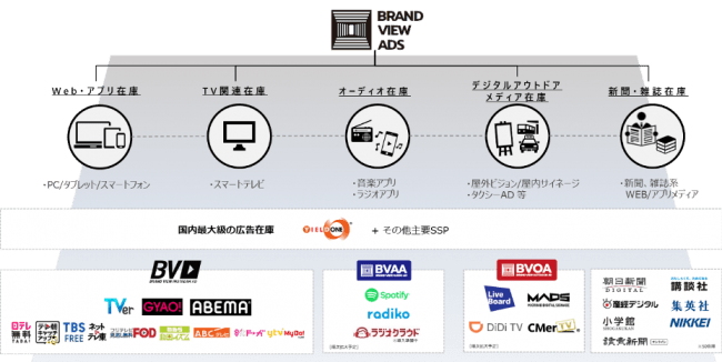 博報堂ＤＹメディアパートナーズ、BRAND VIEW ADS