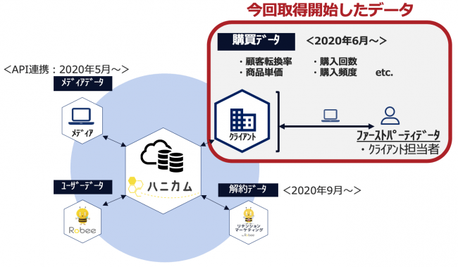 Macbee Planet、データ解析プラットフォーム「ハニカム」