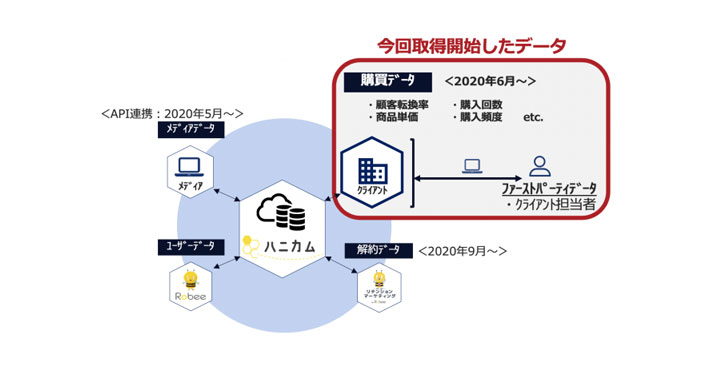 Macbee Planet、データ解析プラットフォーム「ハニカム」