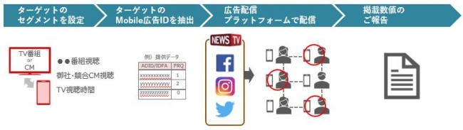 NewsTV TV視聴データターゲティング