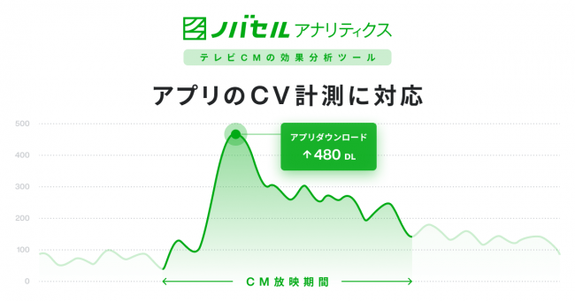 ラクスル、ノバセルアナリティクス