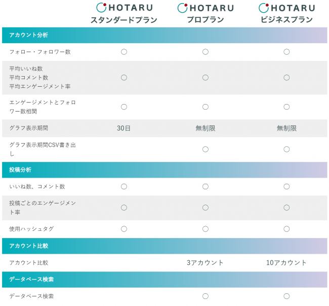 株式会社リアルワールド、インスタ分析ツール「HOTARU（ホタル）」