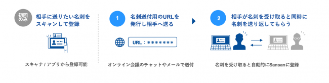 クラウド名刺管理サービスSansan、オンライン名刺機能