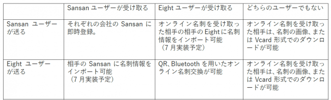 クラウド名刺管理サービスSansan、オンライン名刺機能