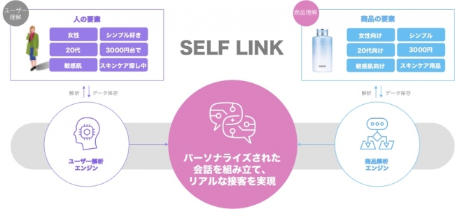 AI SELF LINK