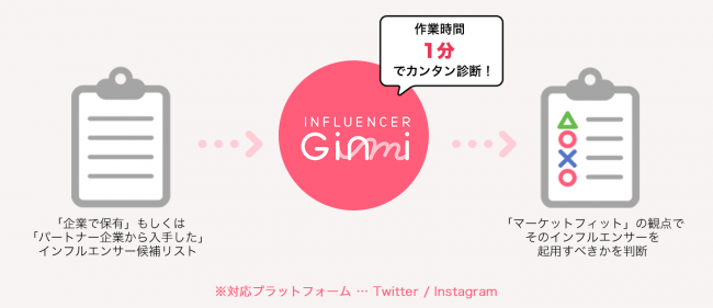 スパイスボックス、INFLUENCER Ginmi