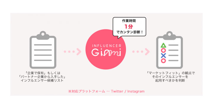 スパイスボックス、INFLUENCER Ginmi