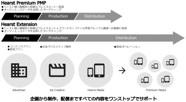 Teads Japan、ハースト婦人画報社