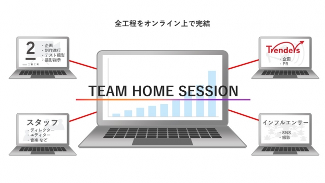 トレンダーズ、TV CM制作・拡散パッケージ「TEAM HOME SESSION」