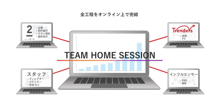 トレンダーズ、TV CM制作・拡散パッケージ「TEAM HOME SESSION」