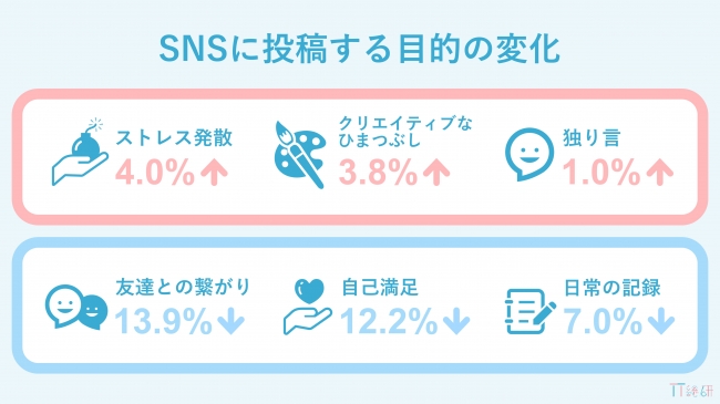 TT総研、外出自粛による10代女性とSNSへの影響を調査