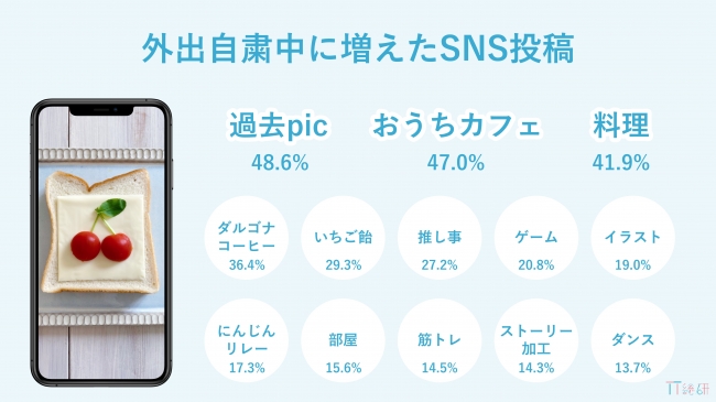 TT総研、外出自粛による10代女性とSNSへの影響を調査