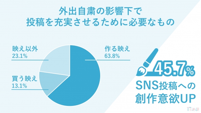 TT総研、外出自粛による10代女性とSNSへの影響を調査