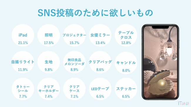 TT総研、外出自粛による10代女性とSNSへの影響を調査