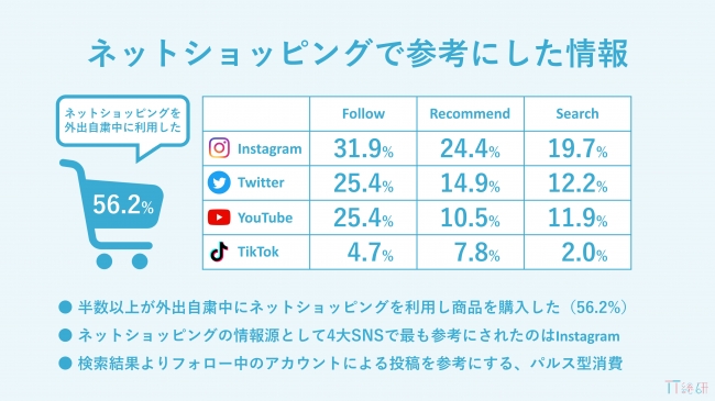 TT総研、外出自粛による10代女性とSNSへの影響を調査