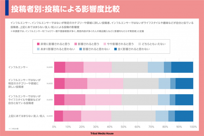 トライバルメディアハウス、ソーシャルメディアとインフルエンサーの実態調査