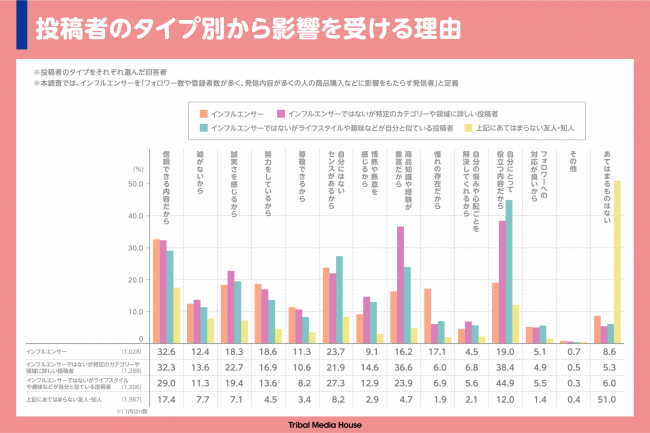 トライバルメディアハウス、ソーシャルメディアとインフルエンサーの実態調査