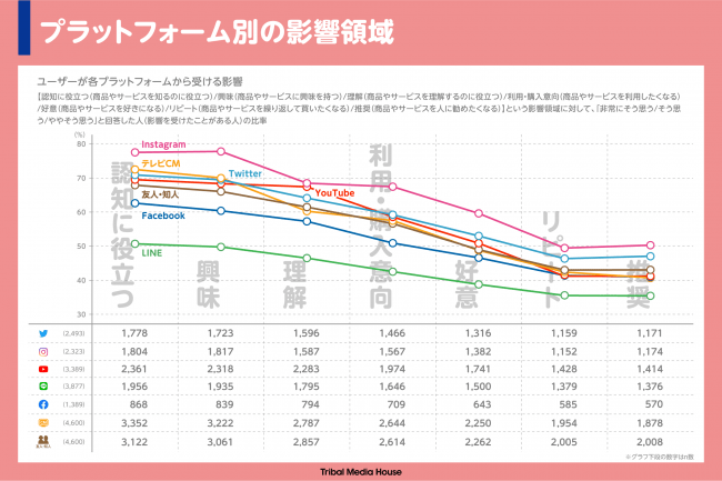 トライバルメディアハウス、ソーシャルメディアとインフルエンサーの実態調査