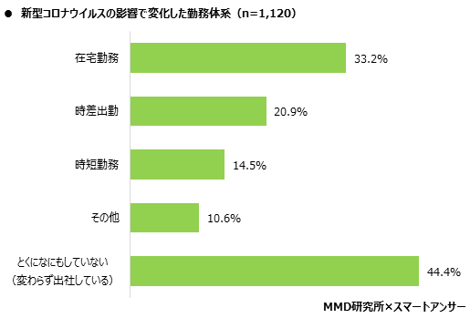 【MMD研究所】2020年6月在宅勤務に関する調査を実施