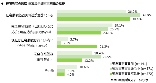 【MMD研究所】2020年6月在宅勤務に関する調査を実施