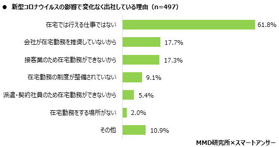 【MMD研究所】2020年6月在宅勤務に関する調査を実施