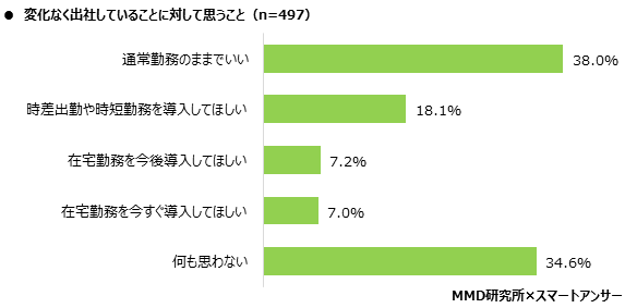 【MMD研究所】2020年6月在宅勤務に関する調査を実施