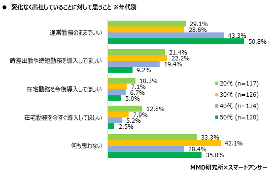 【MMD研究所】2020年6月在宅勤務に関する調査を実施