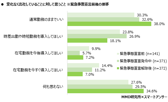 【MMD研究所】2020年6月在宅勤務に関する調査を実施