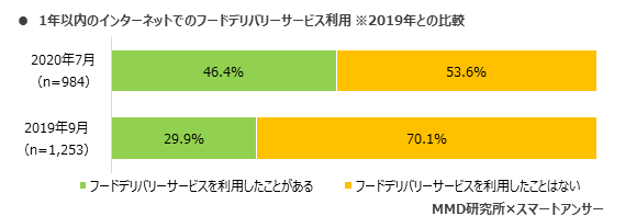 MMD研究所、2020年インターネットでのフードデリバリーサービスに関する調査を実施