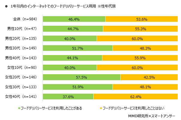 MMD研究所、2020年インターネットでのフードデリバリーサービスに関する調査を実施