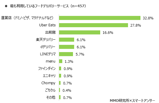 MMD研究所、2020年インターネットでのフードデリバリーサービスに関する調査を実施