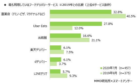 MMD研究所、2020年インターネットでのフードデリバリーサービスに関する調査を実施