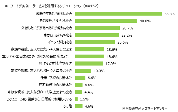 MMD研究所、2020年インターネットでのフードデリバリーサービスに関する調査を実施