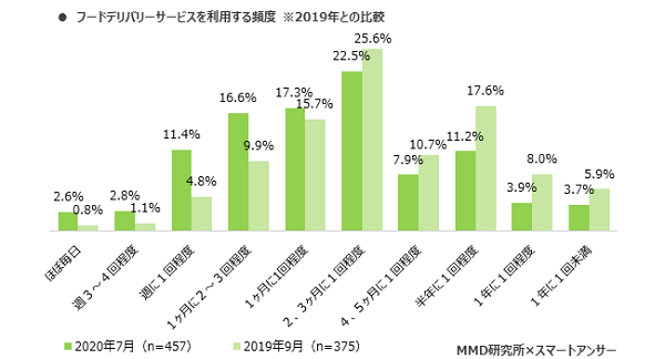 MMD研究所、2020年インターネットでのフードデリバリーサービスに関する調査を実施