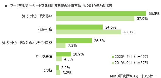 MMD研究所、2020年インターネットでのフードデリバリーサービスに関する調査を実施