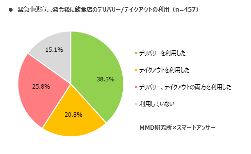 MMD研究所、2020年インターネットでのフードデリバリーサービスに関する調査を実施