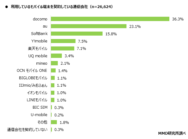 MMD研究所、Rakuten UN-LIMITサービス開始後の利用者実態調査