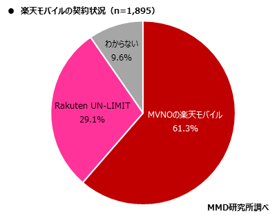 MMD研究所、Rakuten UN-LIMIT』サービス開始後の利用者実態調査