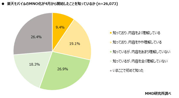 MMD研究所、Rakuten UN-LIMIT』サービス開始後の利用者実態調査