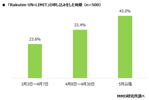 MMD研究所、Rakuten UN-LIMIT』サービス開始後の利用者実態調査