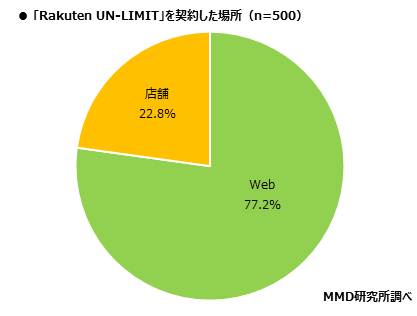 MMD研究所、Rakuten UN-LIMIT』サービス開始後の利用者実態調査