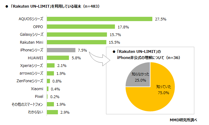 MMD研究所、Rakuten UN-LIMIT』サービス開始後の利用者実態調査