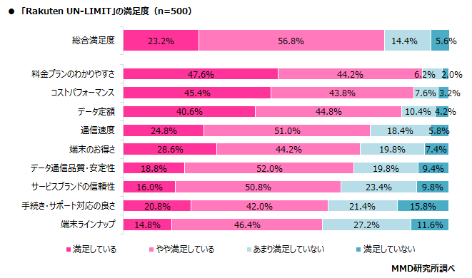 MMD研究所、Rakuten UN-LIMIT』サービス開始後の利用者実態調査