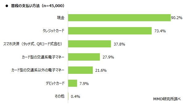 MMD研究所、2020年7月スマートフォン決済（QRコード）利用動向調査