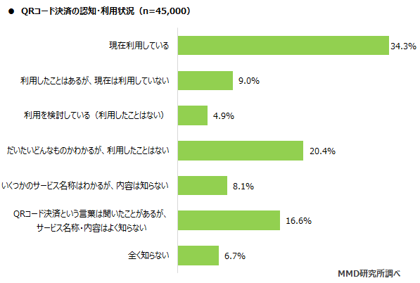 MMD研究所、2020年7月スマートフォン決済（QRコード）利用動向調査