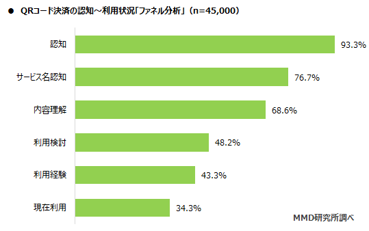 MMD研究所、2020年7月スマートフォン決済（QRコード）利用動向調査