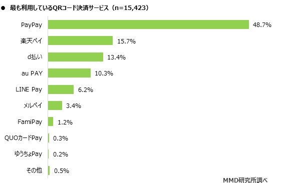 MMD研究所、2020年7月スマートフォン決済（QRコード）利用動向調査