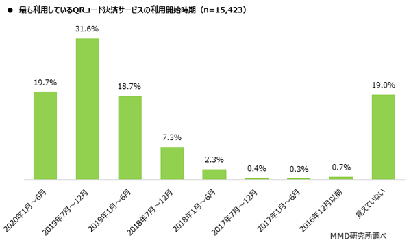 MMD研究所、2020年7月スマートフォン決済（QRコード）利用動向調査