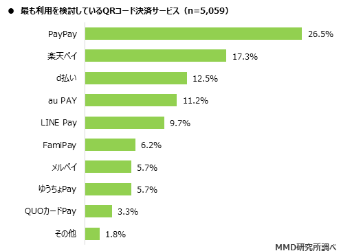 MMD研究所、2020年7月スマートフォン決済（QRコード）利用動向調査