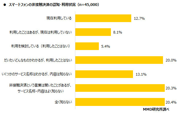 MMD研究所、2020年7月スマートフォン決済（非接触）利用動向調査